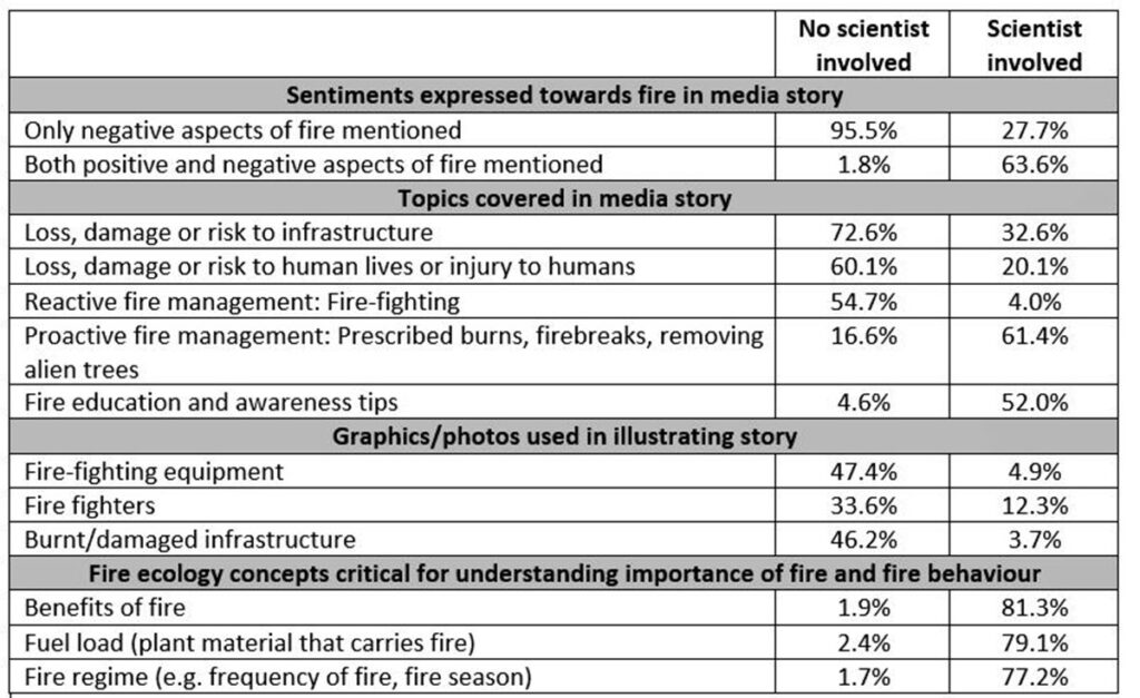 Differences in media impact (expressed as media reach) of stories with and without the voice of scientists